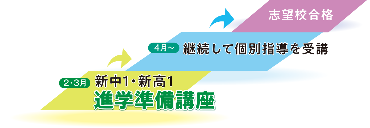 【2・3月】新中1・新高1 進学準備講座【4月〜】継続して個別指導を受講〜志望校合格